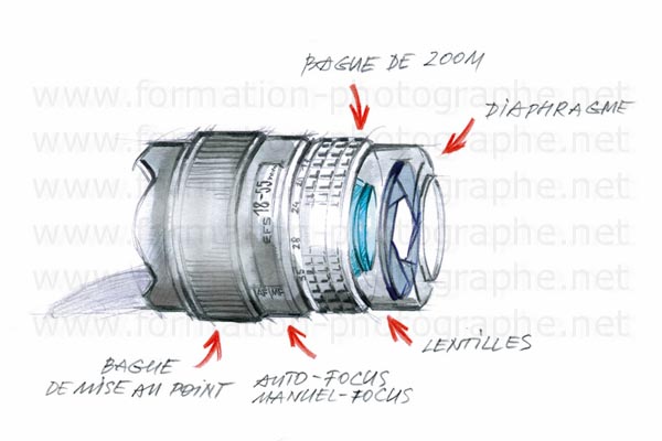 régler la mise au point manuelle ou AF