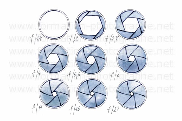Les différentes ouvertures de diaphragme